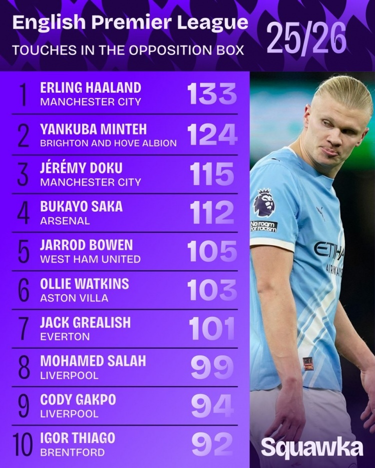 本赛季英超对方禁区触球榜：哈兰德居首，多库、萨卡、萨拉赫在列